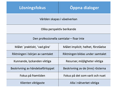Peter Sundmans Powerpoint-bild Lösningsfokus och Öppna dialoger.