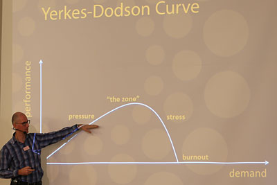 Yerkes Dodson Curve