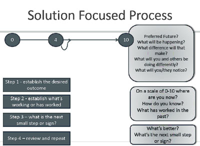 Solution Focus Process