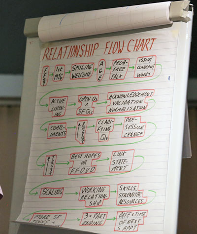 Relationship Flow Chart
