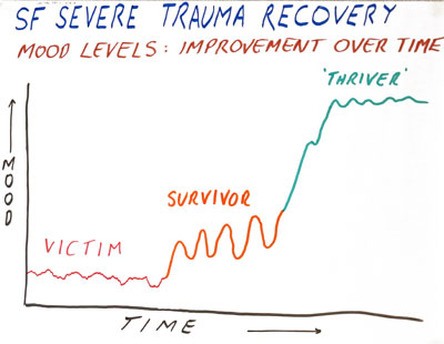 Severe Trauma Recovery - victim, survivor, thriver.